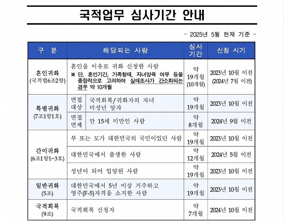 2025년 5월 기준,국적업무 심사기간(혼인귀화, 일반귀화, 국적회복 등)